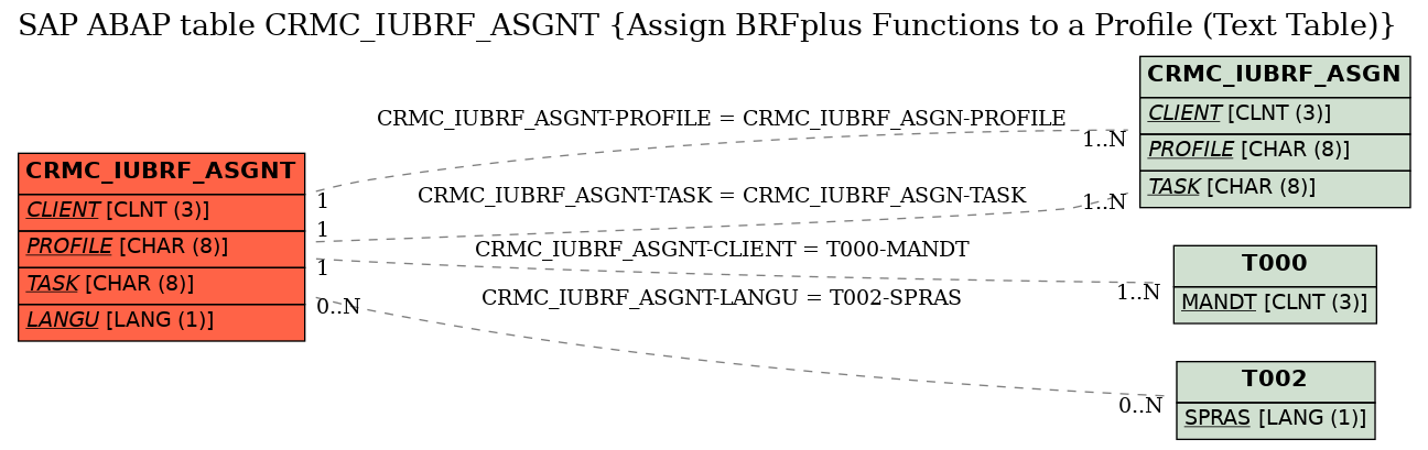 E-R Diagram for table CRMC_IUBRF_ASGNT (Assign BRFplus Functions to a Profile (Text Table))