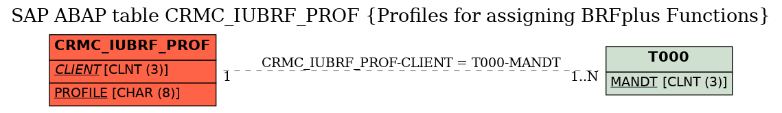 E-R Diagram for table CRMC_IUBRF_PROF (Profiles for assigning BRFplus Functions)