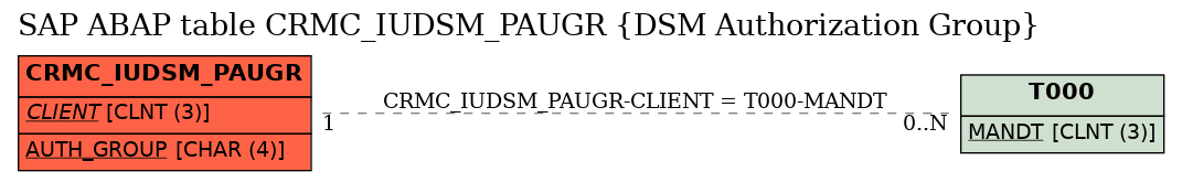 E-R Diagram for table CRMC_IUDSM_PAUGR (DSM Authorization Group)