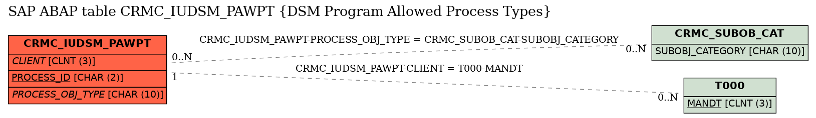 E-R Diagram for table CRMC_IUDSM_PAWPT (DSM Program Allowed Process Types)