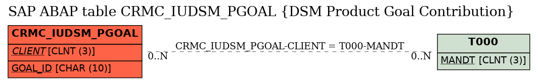 E-R Diagram for table CRMC_IUDSM_PGOAL (DSM Product Goal Contribution)