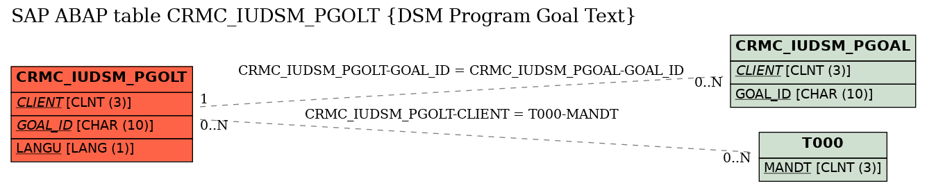E-R Diagram for table CRMC_IUDSM_PGOLT (DSM Program Goal Text)