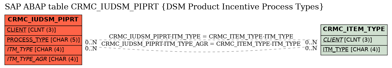 E-R Diagram for table CRMC_IUDSM_PIPRT (DSM Product Incentive Process Types)