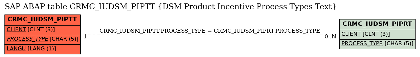 E-R Diagram for table CRMC_IUDSM_PIPTT (DSM Product Incentive Process Types Text)