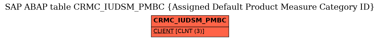 E-R Diagram for table CRMC_IUDSM_PMBC (Assigned Default Product Measure Category ID)