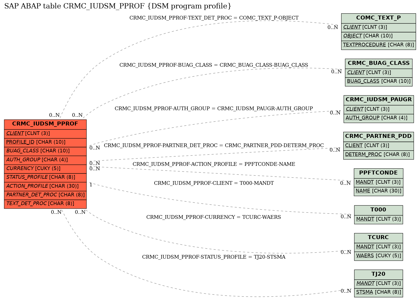 E-R Diagram for table CRMC_IUDSM_PPROF (DSM program profile)