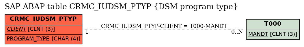 E-R Diagram for table CRMC_IUDSM_PTYP (DSM program type)
