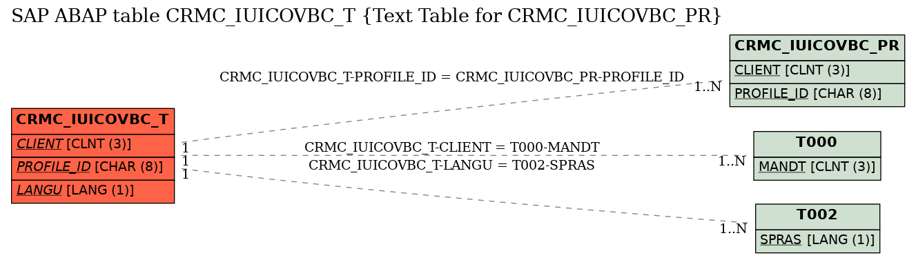 E-R Diagram for table CRMC_IUICOVBC_T (Text Table for CRMC_IUICOVBC_PR)