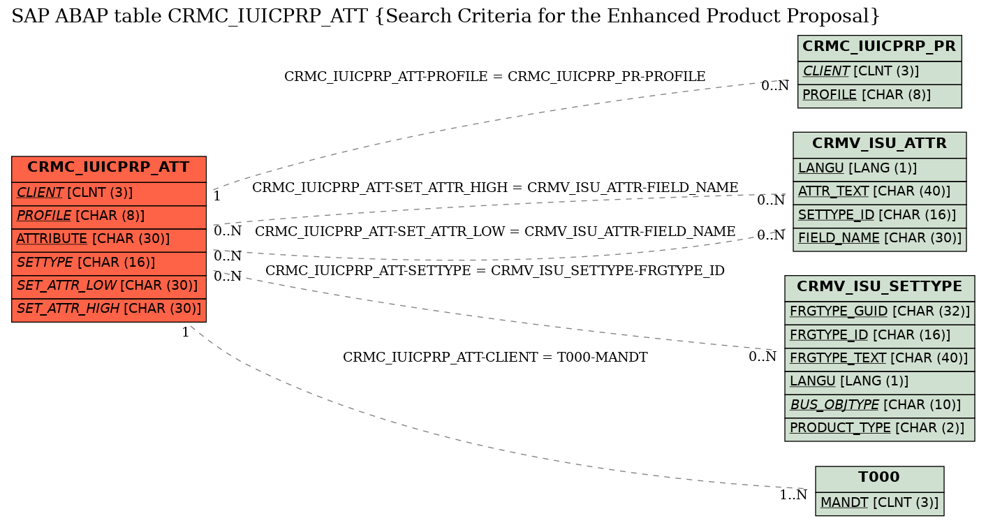 E-R Diagram for table CRMC_IUICPRP_ATT (Search Criteria for the Enhanced Product Proposal)