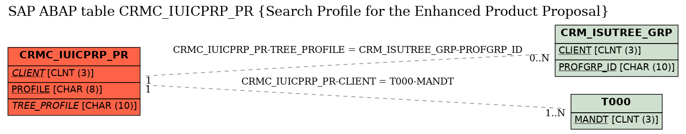 E-R Diagram for table CRMC_IUICPRP_PR (Search Profile for the Enhanced Product Proposal)