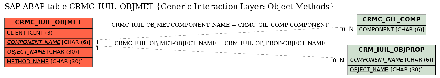 E-R Diagram for table CRMC_IUIL_OBJMET (Generic Interaction Layer: Object Methods)