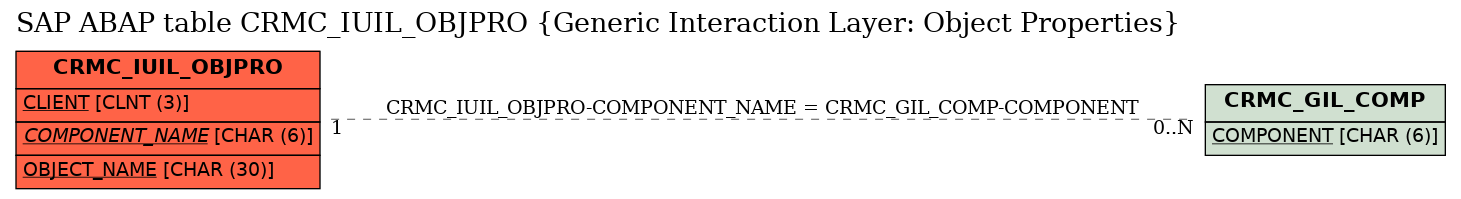 E-R Diagram for table CRMC_IUIL_OBJPRO (Generic Interaction Layer: Object Properties)