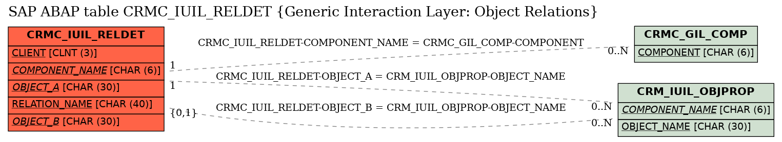 E-R Diagram for table CRMC_IUIL_RELDET (Generic Interaction Layer: Object Relations)
