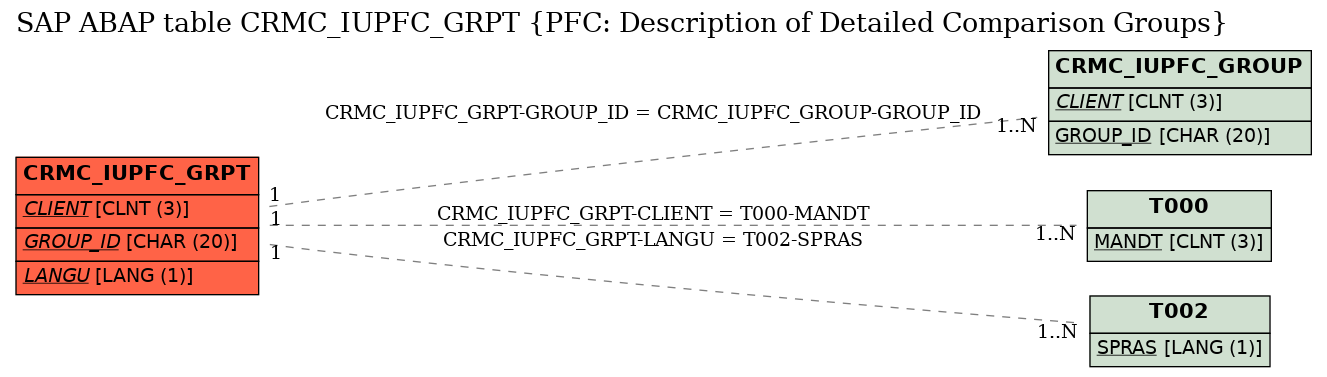 E-R Diagram for table CRMC_IUPFC_GRPT (PFC: Description of Detailed Comparison Groups)