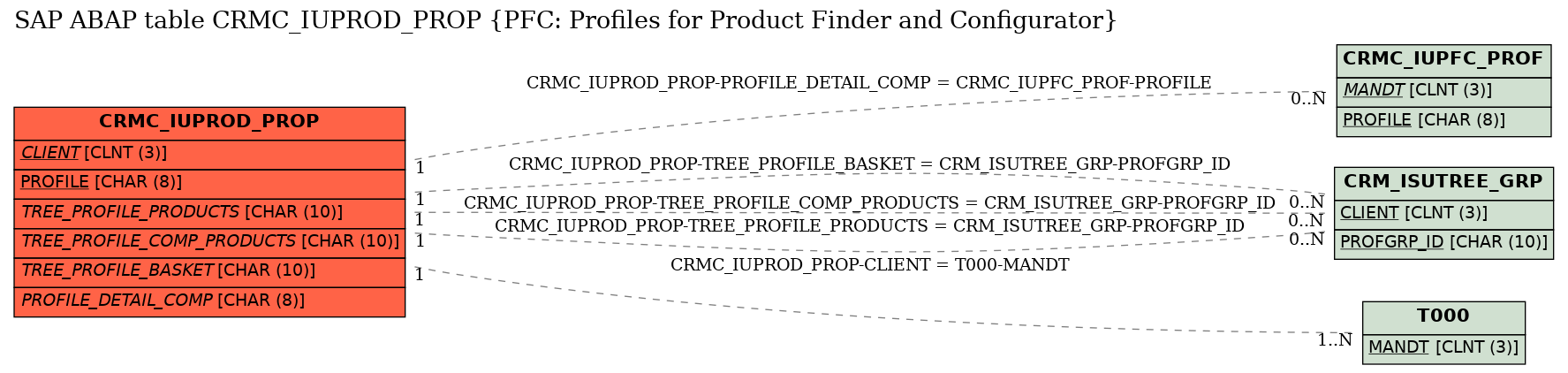 E-R Diagram for table CRMC_IUPROD_PROP (PFC: Profiles for Product Finder and Configurator)