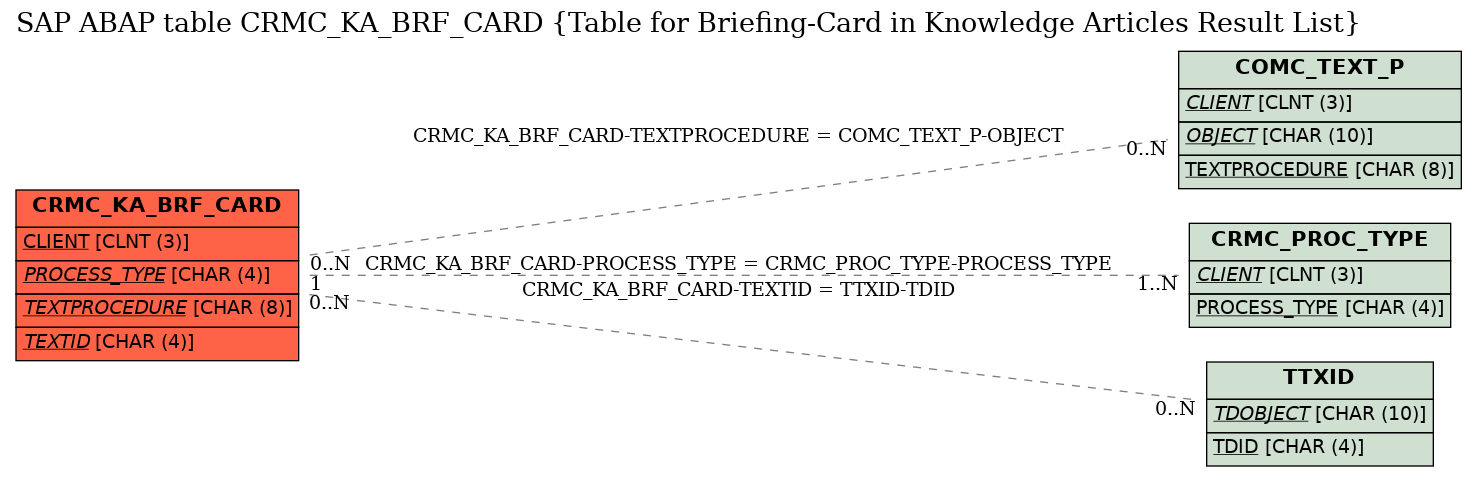 E-R Diagram for table CRMC_KA_BRF_CARD (Table for Briefing-Card in Knowledge Articles Result List)