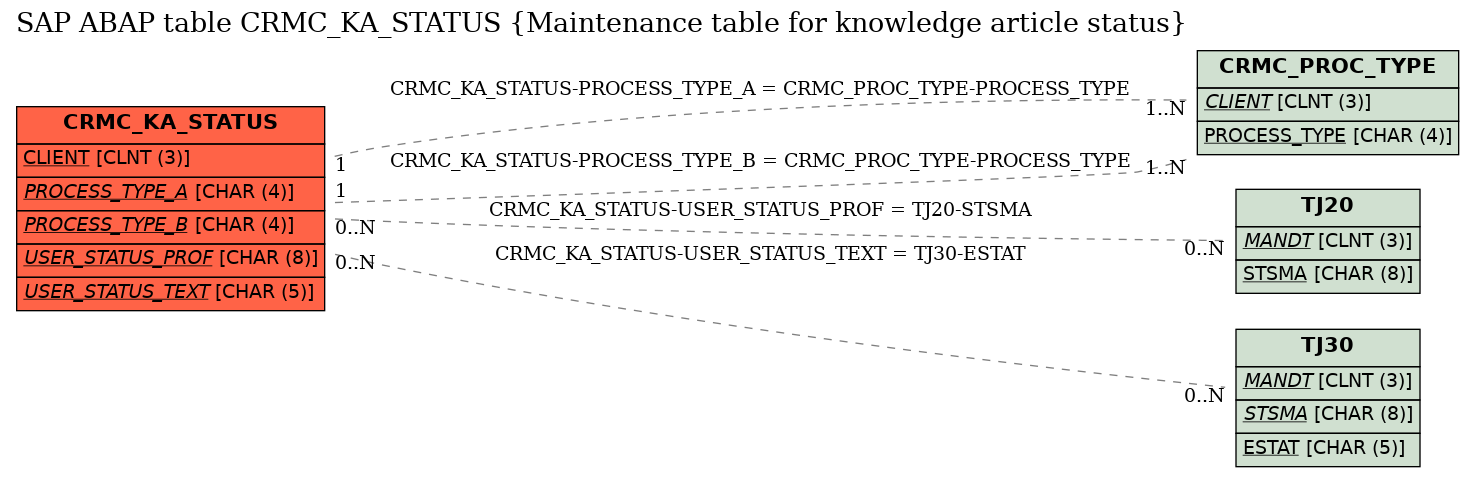 E-R Diagram for table CRMC_KA_STATUS (Maintenance table for knowledge article status)