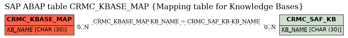 E-R Diagram for table CRMC_KBASE_MAP (Mapping table for Knowledge Bases)
