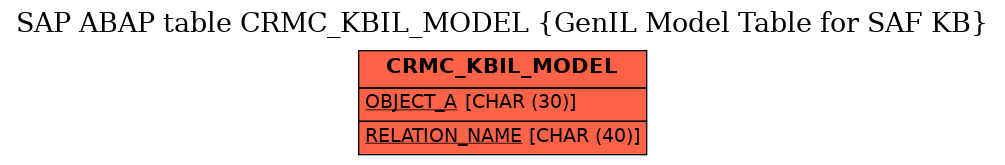 E-R Diagram for table CRMC_KBIL_MODEL (GenIL Model Table for SAF KB)