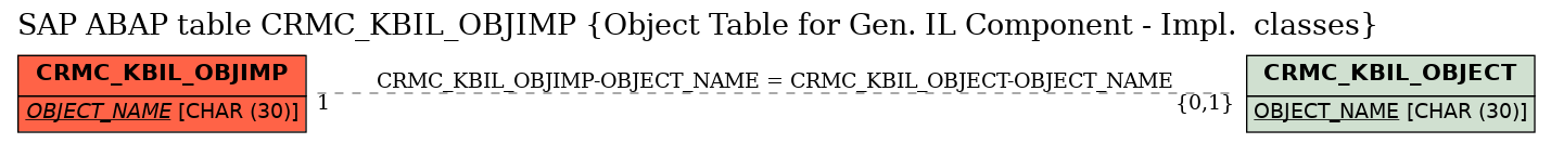 E-R Diagram for table CRMC_KBIL_OBJIMP (Object Table for Gen. IL Component - Impl.  classes)