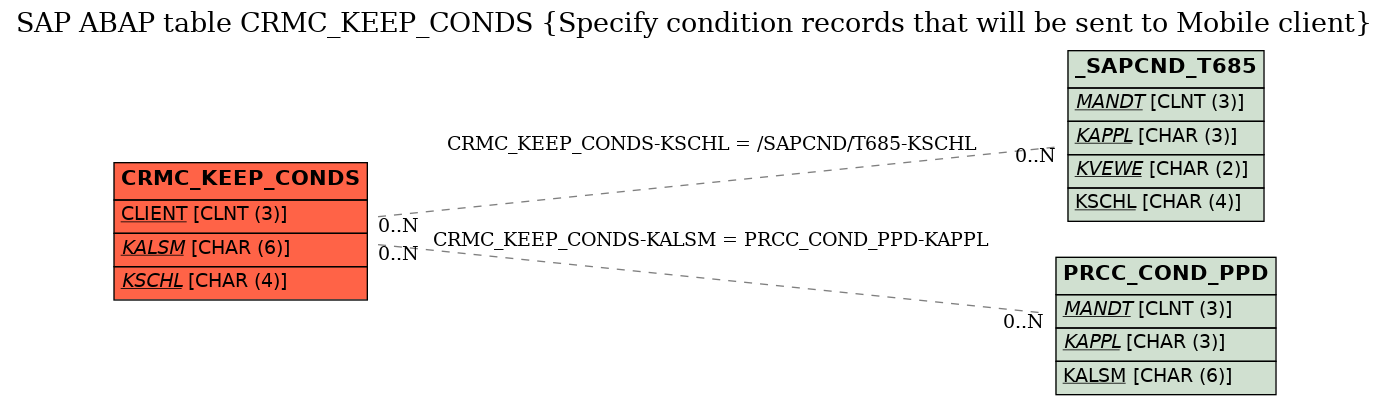 E-R Diagram for table CRMC_KEEP_CONDS (Specify condition records that will be sent to Mobile client)