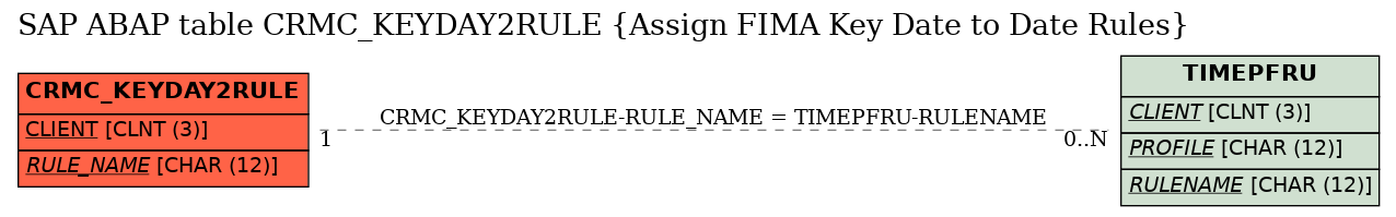 E-R Diagram for table CRMC_KEYDAY2RULE (Assign FIMA Key Date to Date Rules)