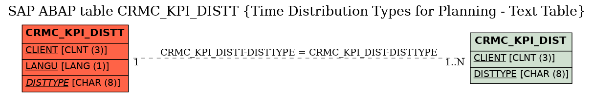 E-R Diagram for table CRMC_KPI_DISTT (Time Distribution Types for Planning - Text Table)