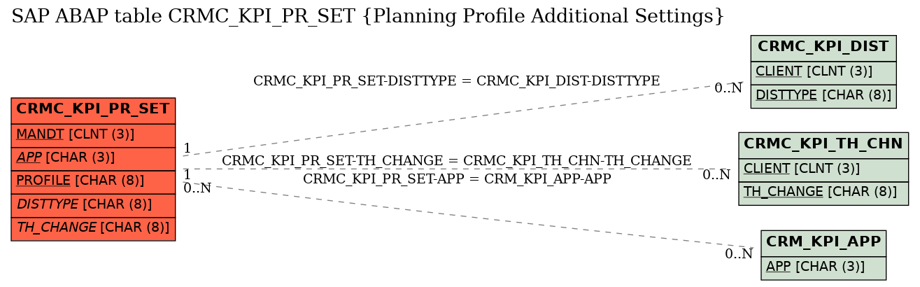E-R Diagram for table CRMC_KPI_PR_SET (Planning Profile Additional Settings)