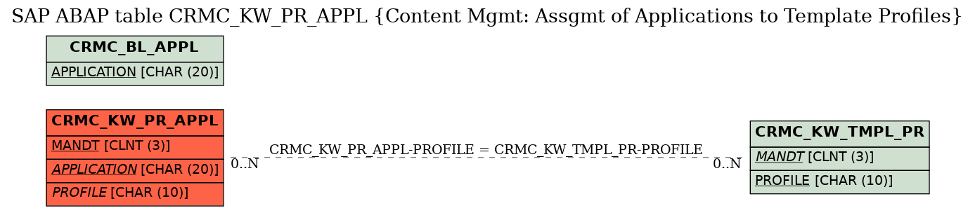 E-R Diagram for table CRMC_KW_PR_APPL (Content Mgmt: Assgmt of Applications to Template Profiles)