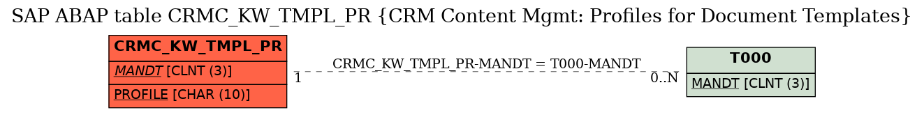 E-R Diagram for table CRMC_KW_TMPL_PR (CRM Content Mgmt: Profiles for Document Templates)