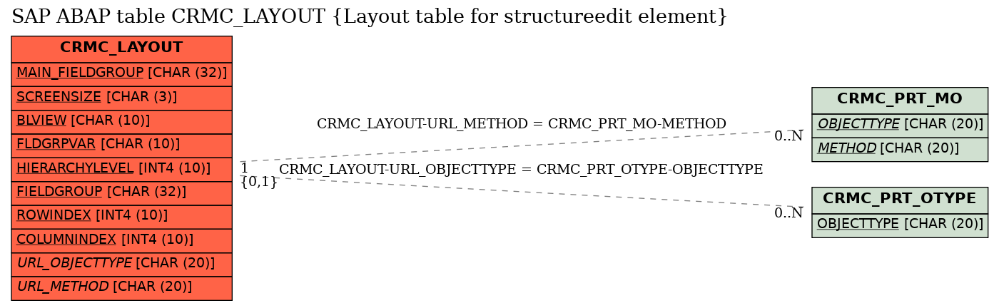 E-R Diagram for table CRMC_LAYOUT (Layout table for structureedit element)