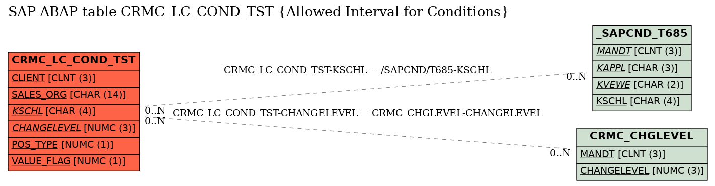 E-R Diagram for table CRMC_LC_COND_TST (Allowed Interval for Conditions)