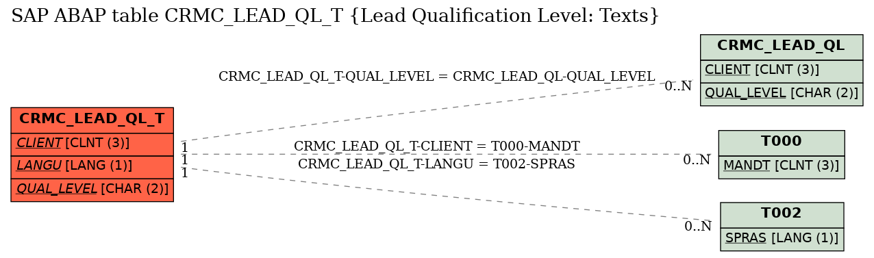 E-R Diagram for table CRMC_LEAD_QL_T (Lead Qualification Level: Texts)
