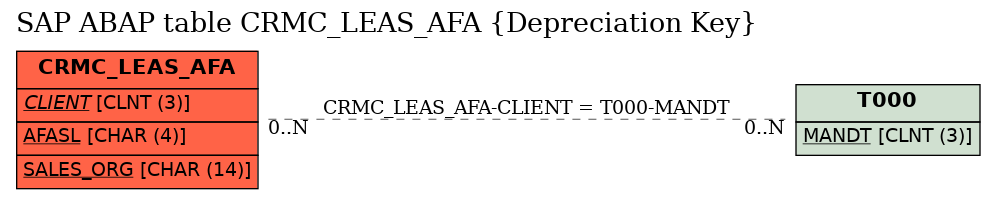 E-R Diagram for table CRMC_LEAS_AFA (Depreciation Key)