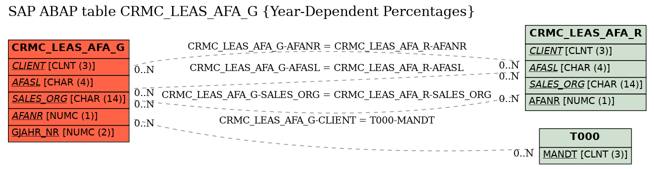 E-R Diagram for table CRMC_LEAS_AFA_G (Year-Dependent Percentages)