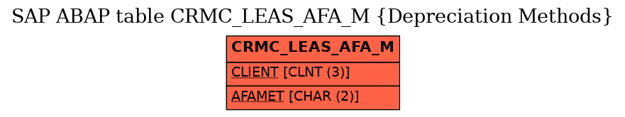 E-R Diagram for table CRMC_LEAS_AFA_M (Depreciation Methods)