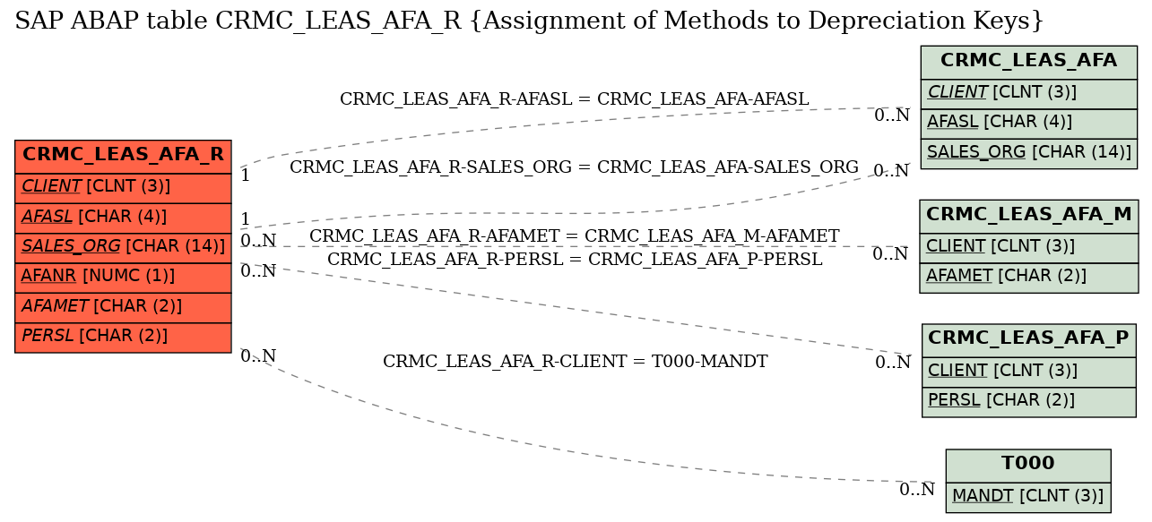 E-R Diagram for table CRMC_LEAS_AFA_R (Assignment of Methods to Depreciation Keys)