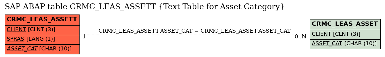 E-R Diagram for table CRMC_LEAS_ASSETT (Text Table for Asset Category)