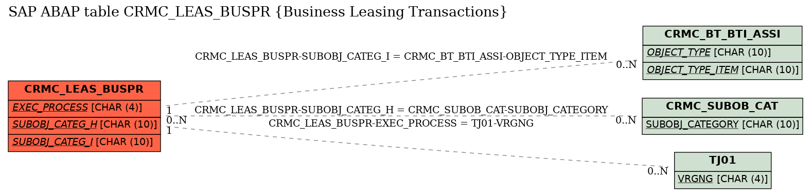 E-R Diagram for table CRMC_LEAS_BUSPR (Business Leasing Transactions)