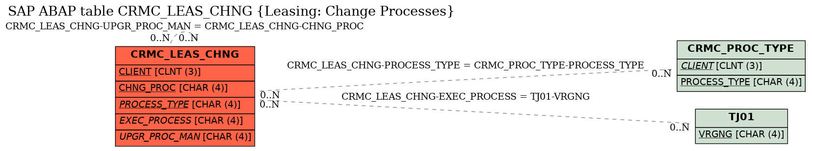 E-R Diagram for table CRMC_LEAS_CHNG (Leasing: Change Processes)