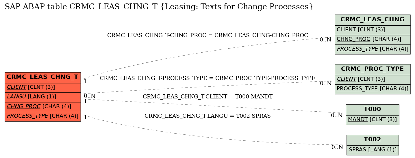 E-R Diagram for table CRMC_LEAS_CHNG_T (Leasing: Texts for Change Processes)