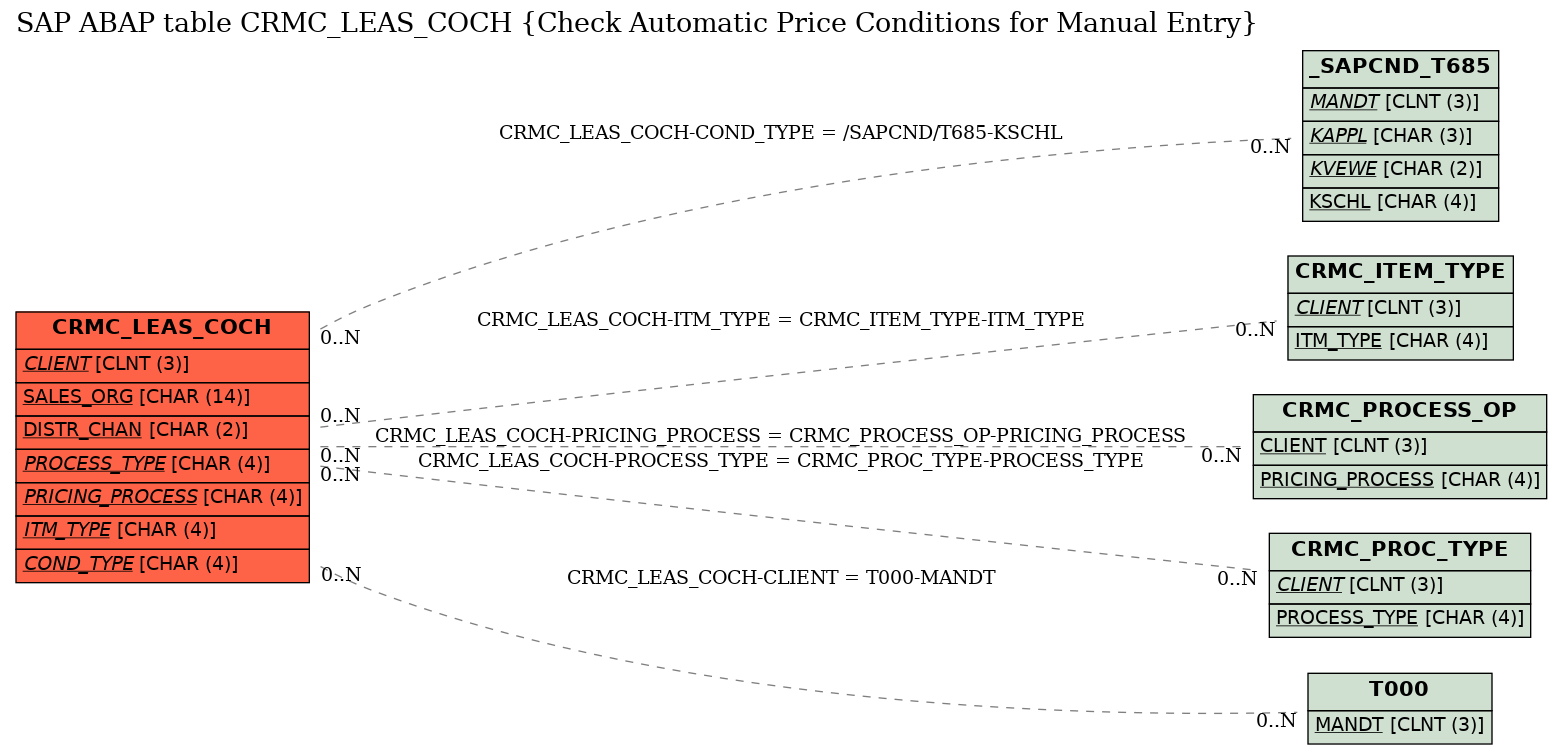 E-R Diagram for table CRMC_LEAS_COCH (Check Automatic Price Conditions for Manual Entry)