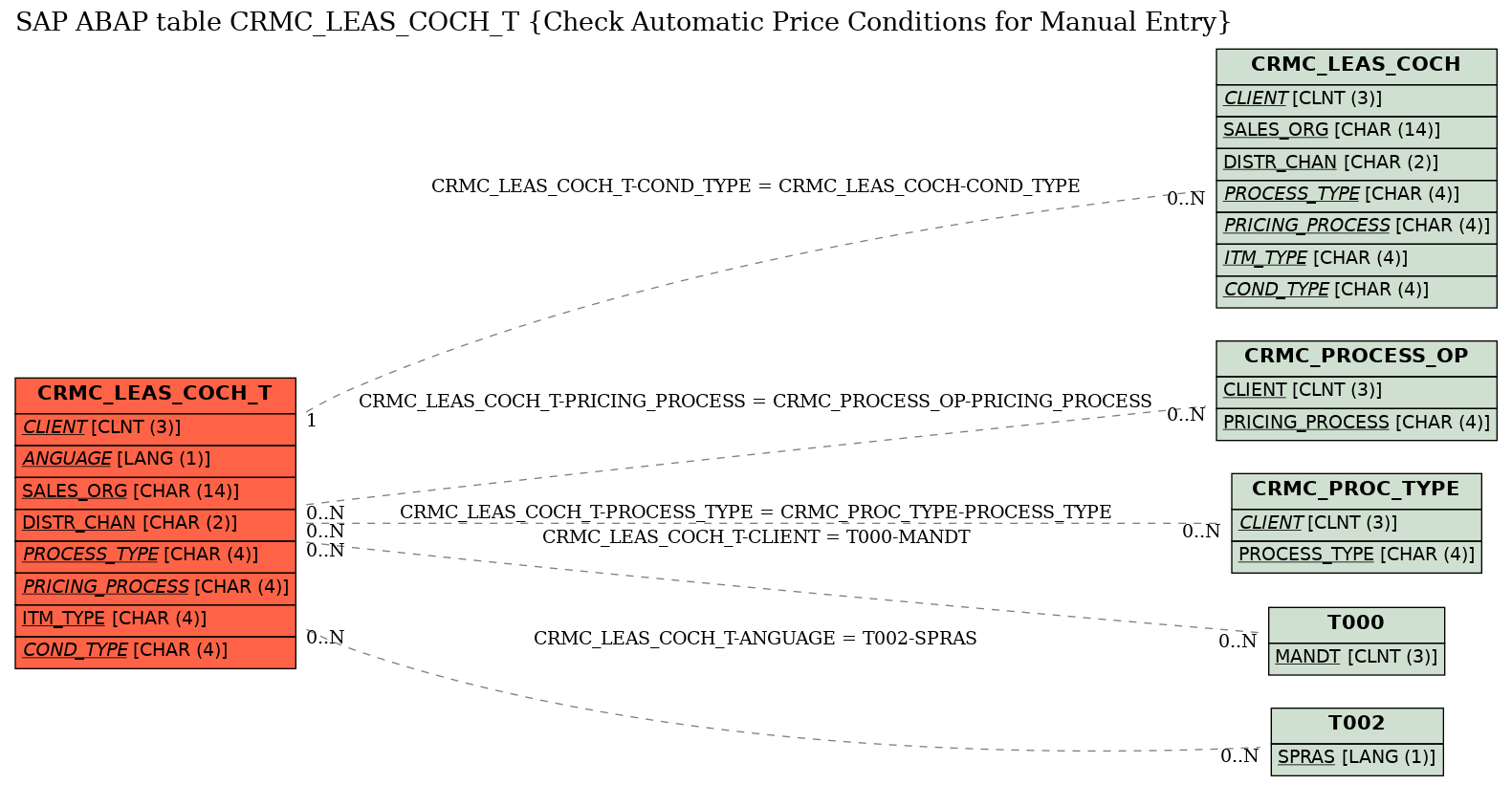 E-R Diagram for table CRMC_LEAS_COCH_T (Check Automatic Price Conditions for Manual Entry)