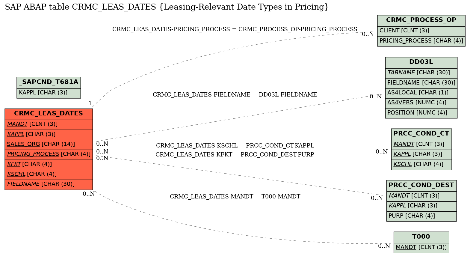 E-R Diagram for table CRMC_LEAS_DATES (Leasing-Relevant Date Types in Pricing)