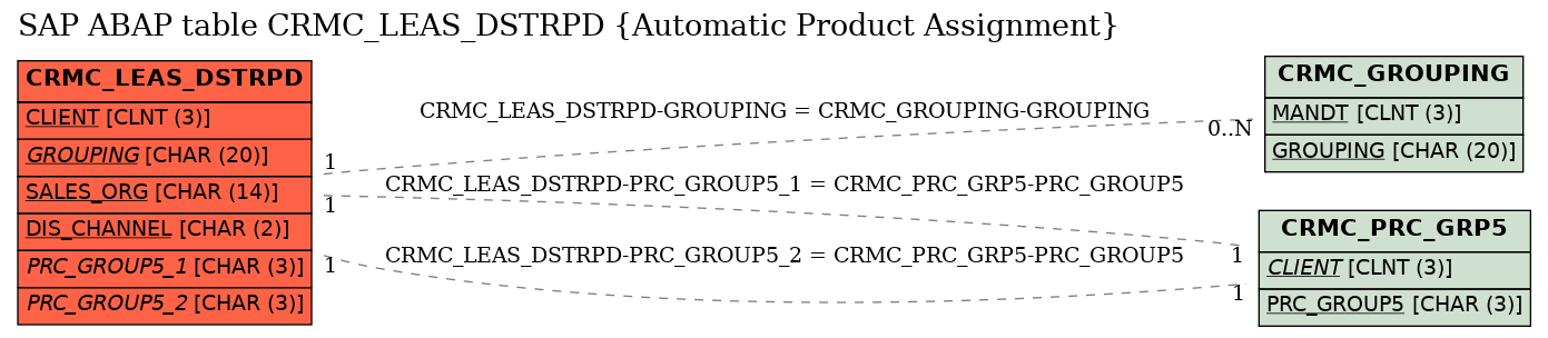 E-R Diagram for table CRMC_LEAS_DSTRPD (Automatic Product Assignment)