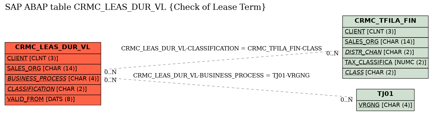 E-R Diagram for table CRMC_LEAS_DUR_VL (Check of Lease Term)
