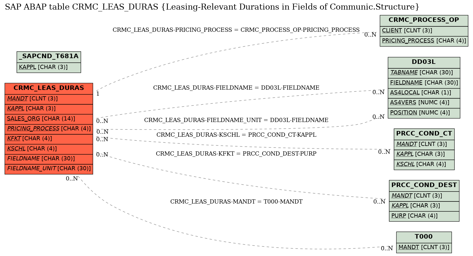 E-R Diagram for table CRMC_LEAS_DURAS (Leasing-Relevant Durations in Fields of Communic.Structure)