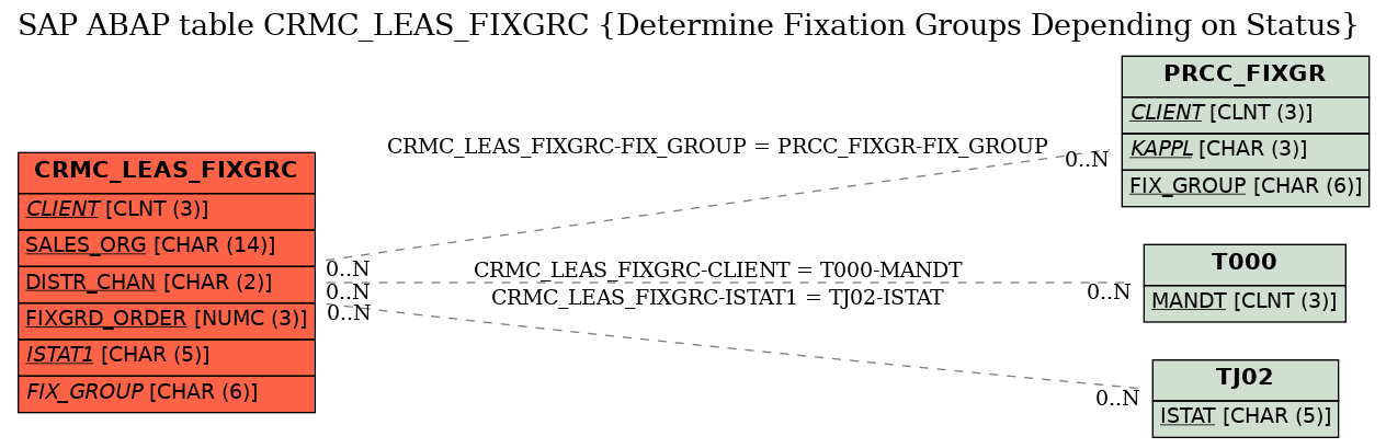 E-R Diagram for table CRMC_LEAS_FIXGRC (Determine Fixation Groups Depending on Status)