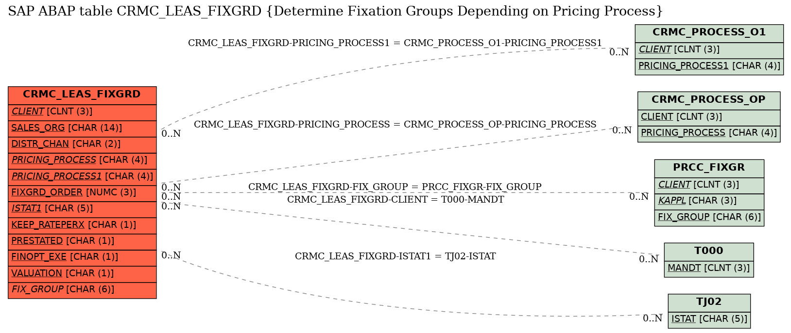 E-R Diagram for table CRMC_LEAS_FIXGRD (Determine Fixation Groups Depending on Pricing Process)