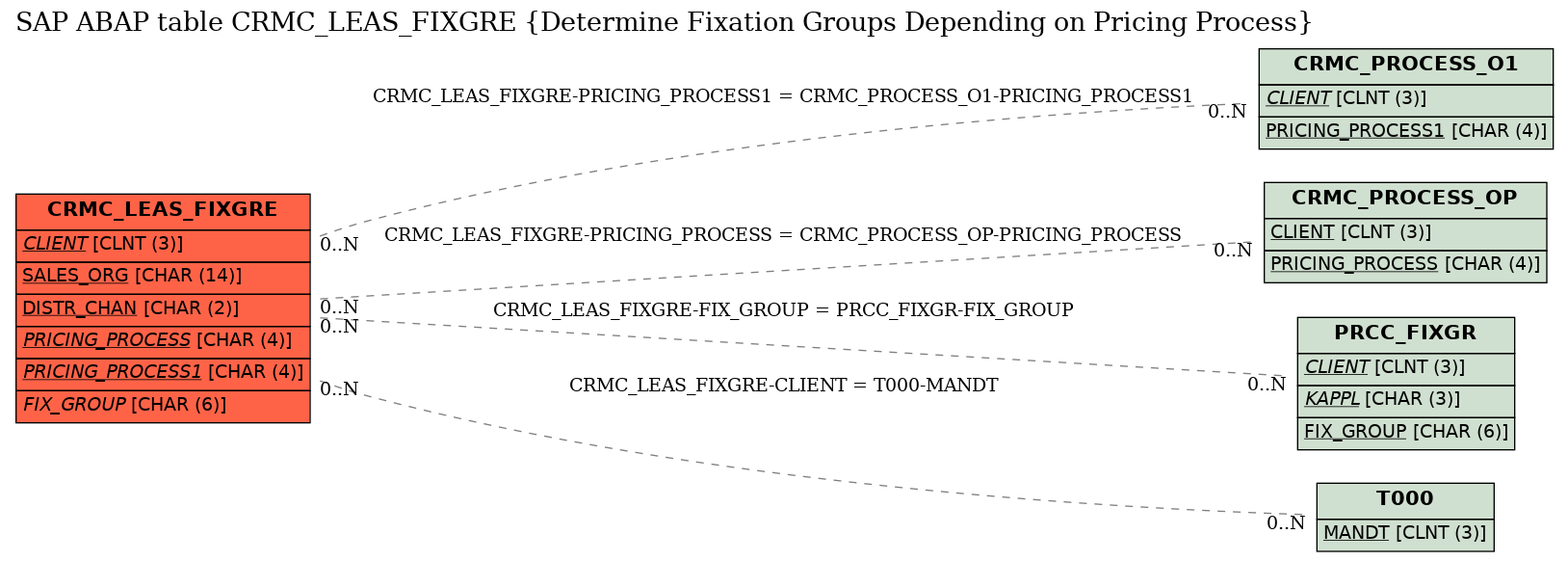 E-R Diagram for table CRMC_LEAS_FIXGRE (Determine Fixation Groups Depending on Pricing Process)